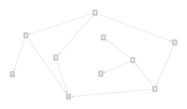 A term DAG for (φ ⚬ φ)(t) = φ(φ(t))