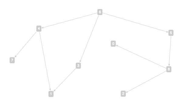 A term DAG for φ(t)